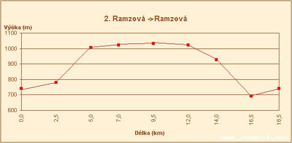 Bkask trasy z Ramzov, Ostrun a Petkova