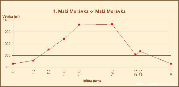 Bkask trasy z Mal Morvky