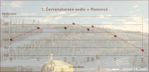Běžkařské trasy přes Červenohorské sedlo