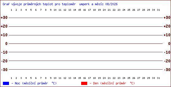 Teploty v Jesen�k�ch