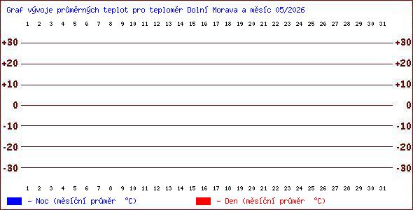 Teploty v Jesen�k�ch