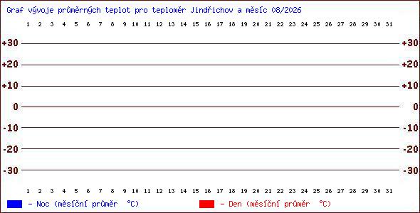 Teploty v Jesen�k�ch