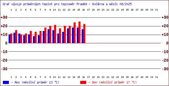 Teploty v Jesenkch