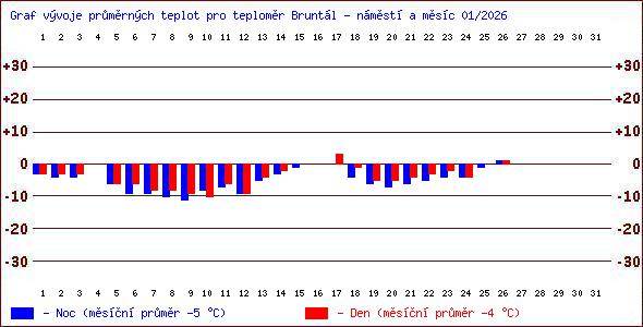 Teploty v Jesen�k�ch