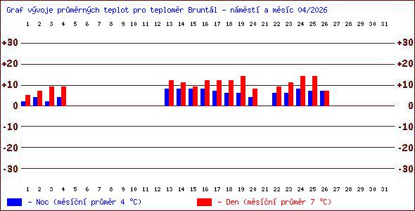 Teploty v Jesen�k�ch