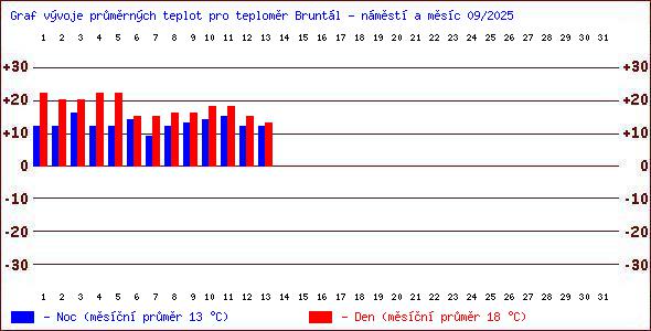 Teploty v Jesenkch