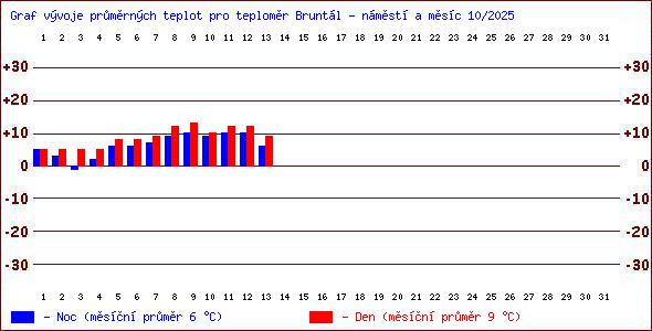 Teploty v Jesenkch