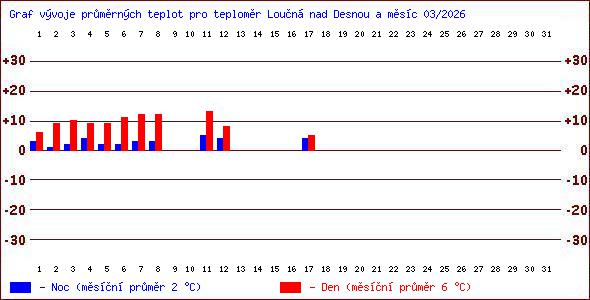 Teploty v Jesen�k�ch
