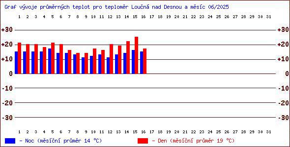 Teploty v Jesenkch