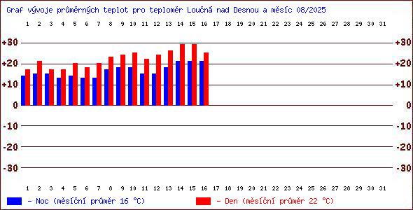 Teploty v Jesenkch