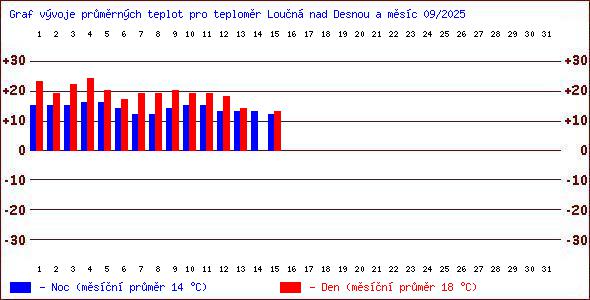 Teploty v Jesenkch