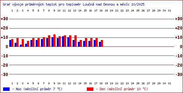 Teploty v Jesenkch