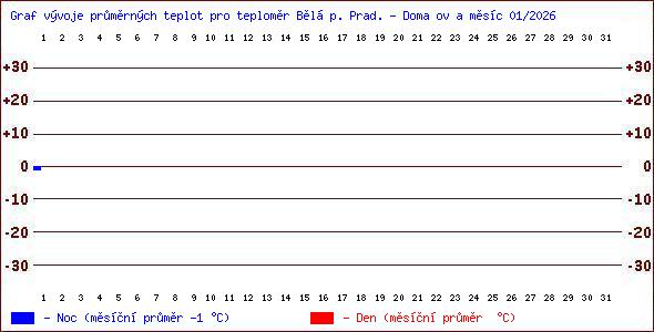 Teploty v Jesen�k�ch