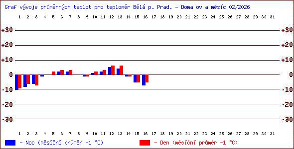 Teploty v Jesen�k�ch