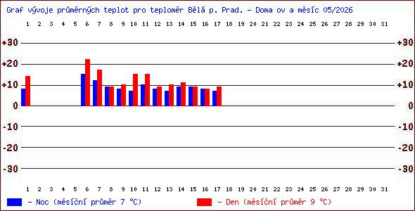 Teploty v Jesen�k�ch