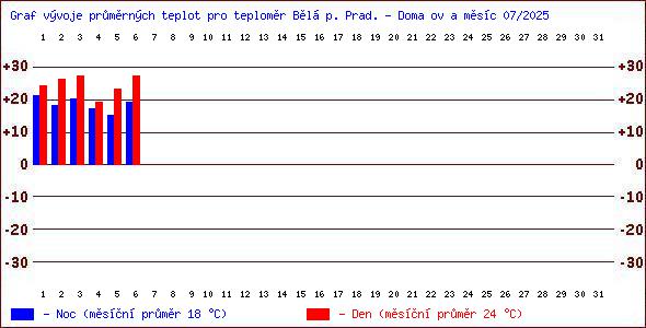 Teploty v Jesenkch