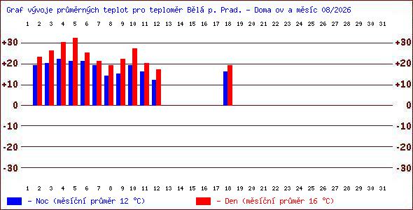 Teploty v Jesen�k�ch