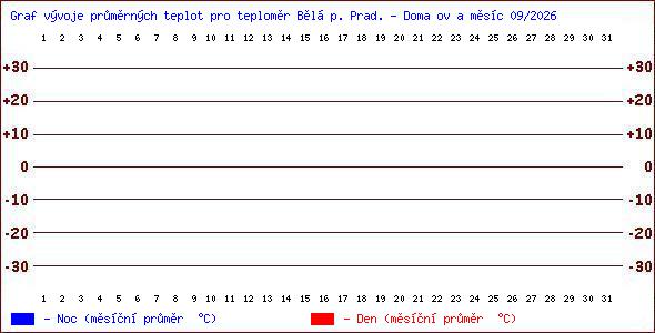 Teploty v Jesen�k�ch