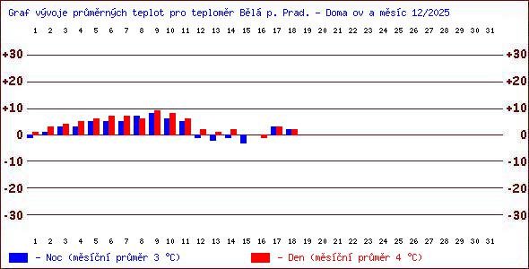 Teploty v Jesen�k�ch