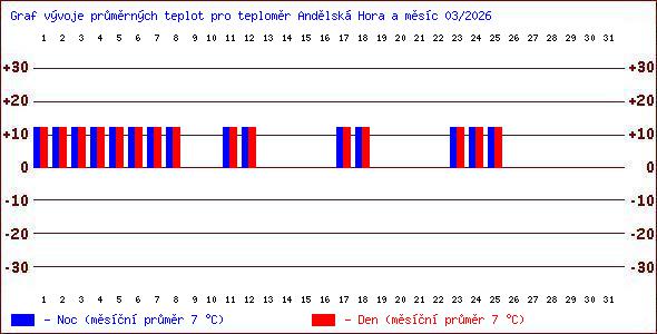 Teploty v Jesen�k�ch