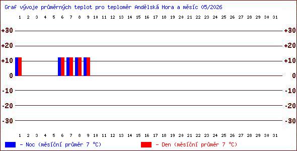 Teploty v Jesen�k�ch