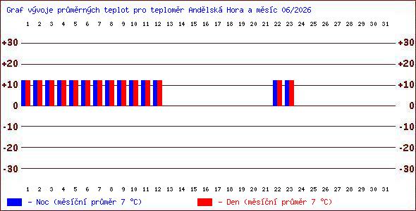 Teploty v Jesen�k�ch
