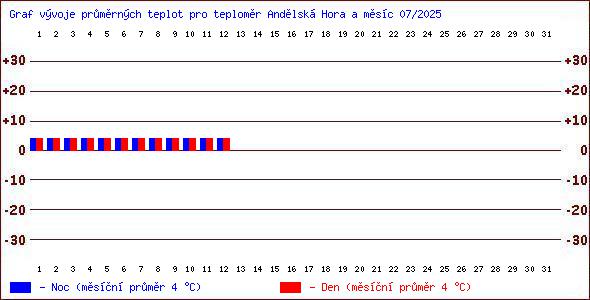 Teploty v Jesenkch