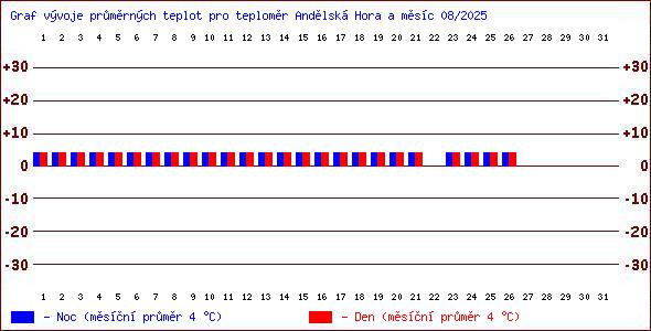 Teploty v Jesenkch