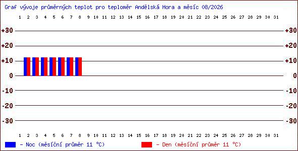Teploty v Jesen�k�ch