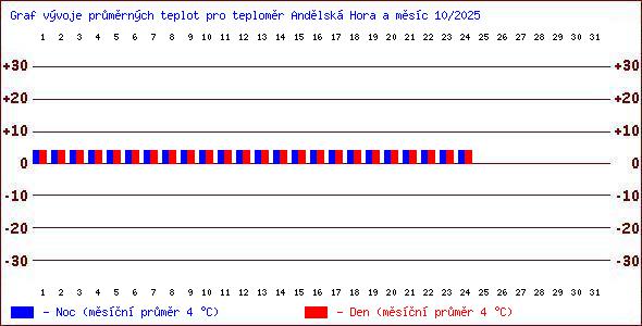 Teploty v Jesenkch