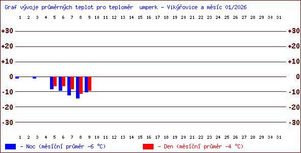 Teploty v Jesen�k�ch