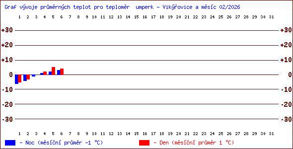Teploty v Jesen�k�ch