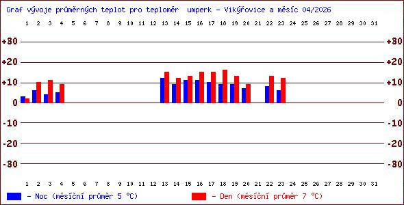 Teploty v Jesen�k�ch