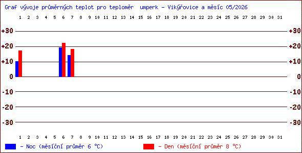 Teploty v Jesen�k�ch