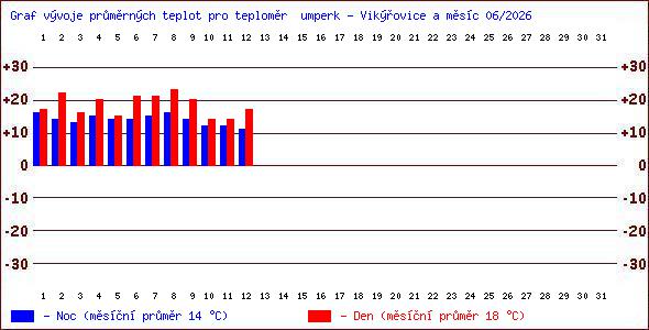 Teploty v Jesen�k�ch