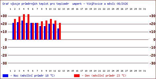 Teploty v Jesen�k�ch