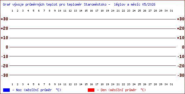 Teploty v Jesen�k�ch