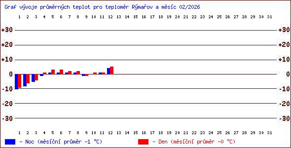 Teploty v Jesen�k�ch