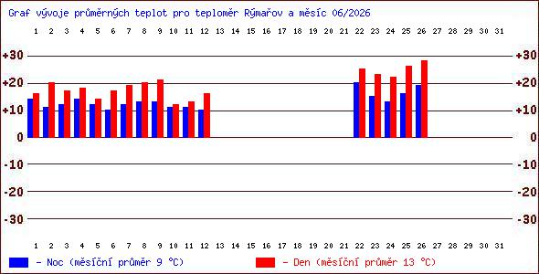 Teploty v Jesen�k�ch