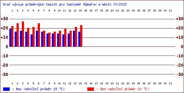 Teploty v Jesenkch