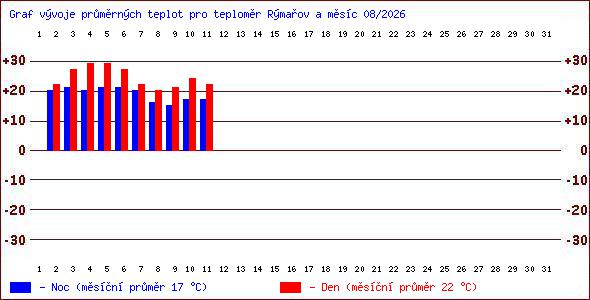 Teploty v Jesen�k�ch