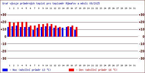 Teploty v Jesenkch