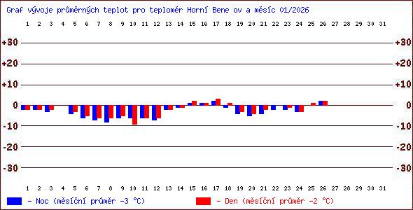 Teploty v Jesen�k�ch
