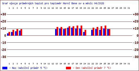Teploty v Jesen�k�ch