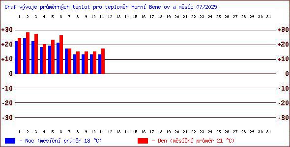 Teploty v Jesenkch