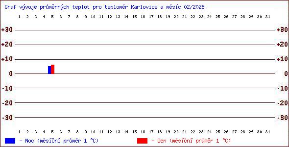 Teploty v Jesen�k�ch