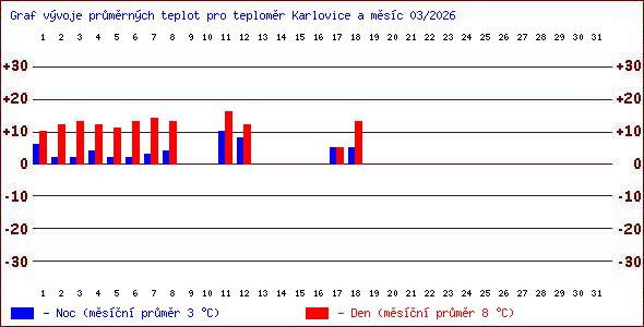 Teploty v Jesen�k�ch
