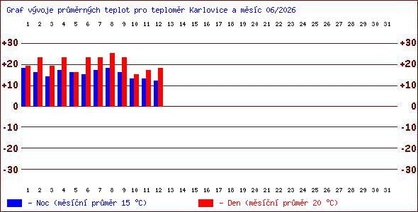 Teploty v Jesen�k�ch
