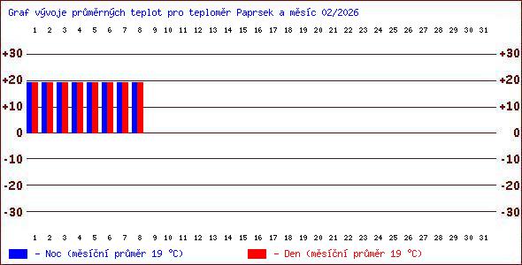 Teploty v Jesen�k�ch