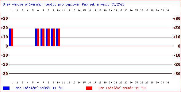 Teploty v Jesen�k�ch